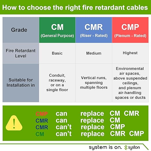 Syston 18/7 Thermostat HVAC Cable Wire, 100% Solid Copper, Riser/CL3R/CMR | 18 - Image 6