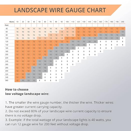 Wirefy 16/2 Low Voltage Landscape Wire 50 ft | Low Voltage Landscape Lighting - Image 6